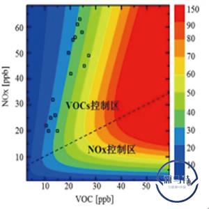 臭氧成因及 VOCs 来源解析